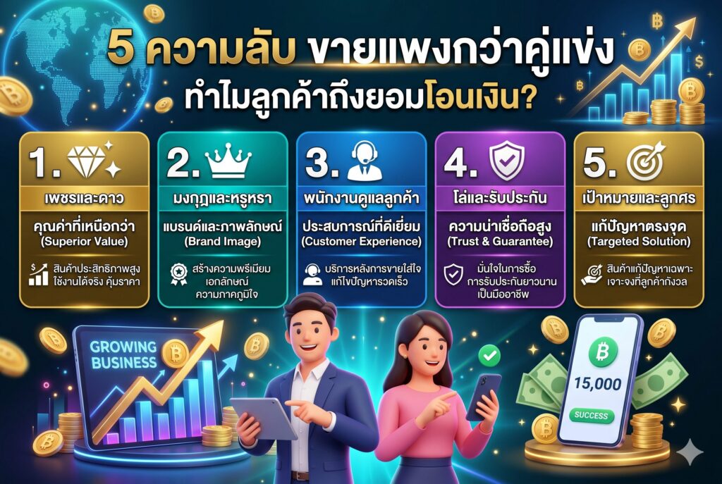 ขายแพงกว่าคู่แข่ง, การตลาดออนไลน์, เพิ่มยอดขาย, โฆษณาเฟสบุ๊ค, การสร้างมูลค่า