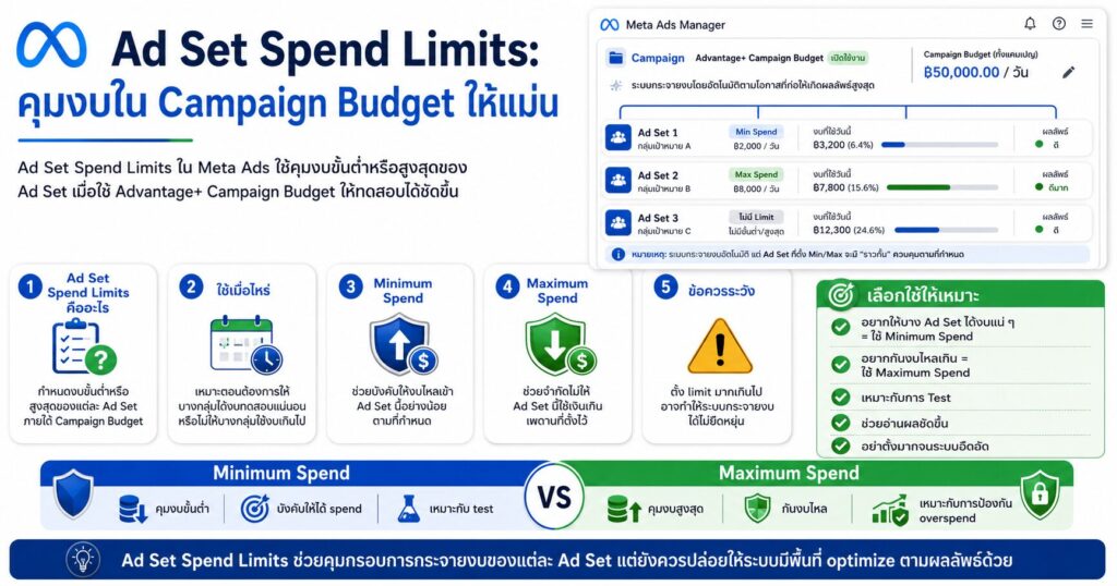 Ad Set Spend Limits, Meta Ads, Facebook Ads, Advantage+ Campaign Budget, Campaign Budget