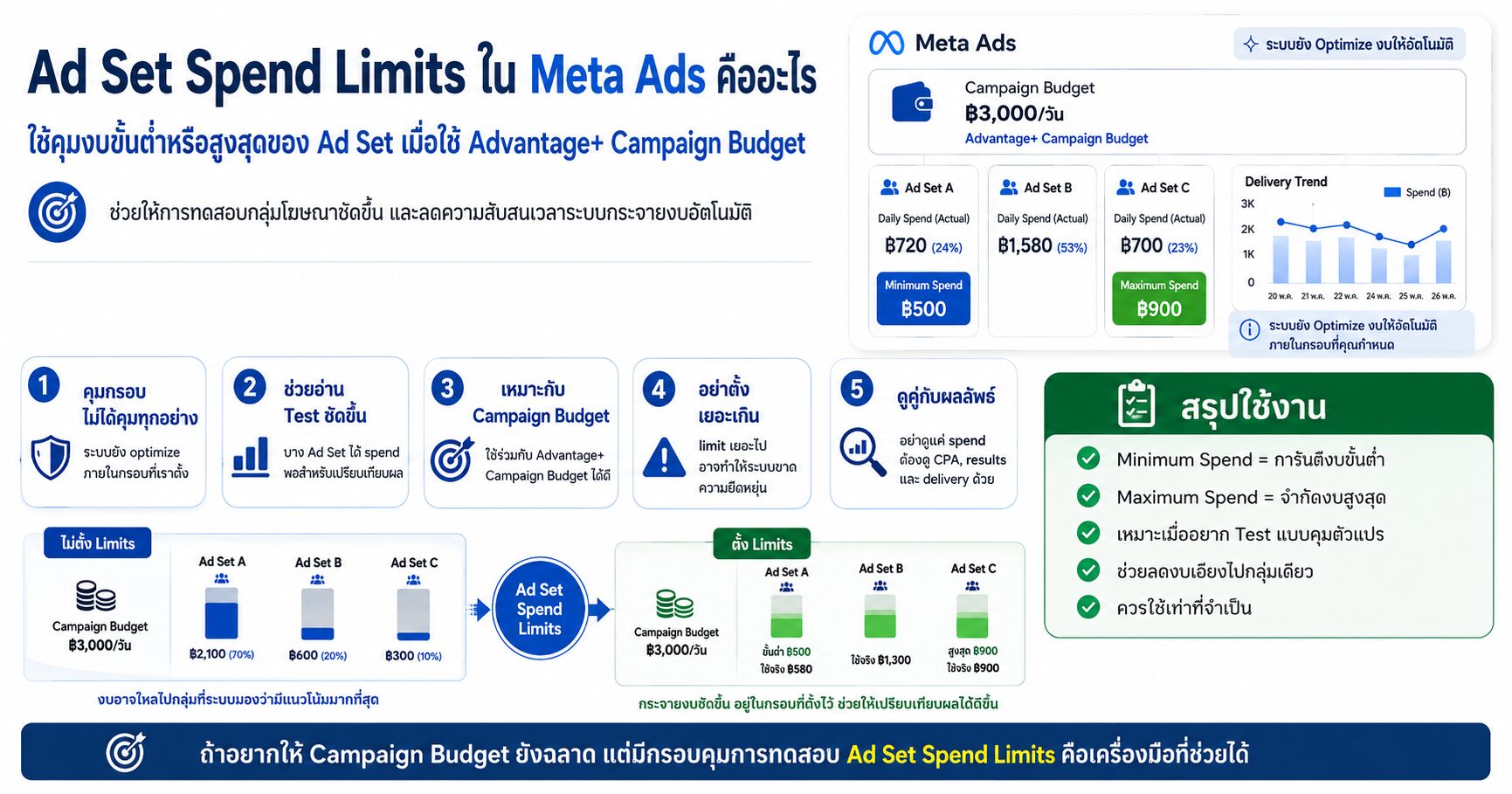 Ad Set Spend Limits Meta Ads Facebook Ads Advantage+ Campaign Budget และ Campaign Budget