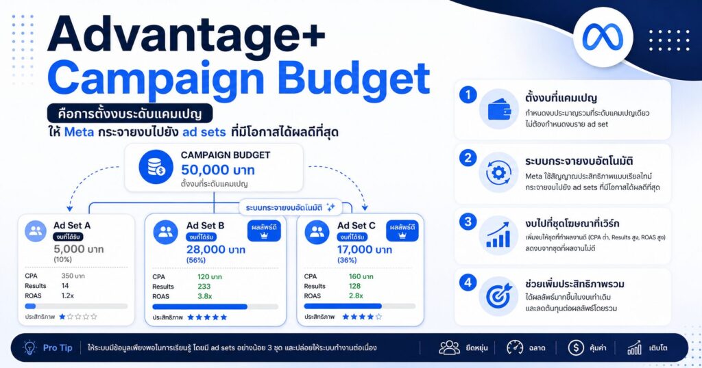 Advantage+ Campaign Budget, Meta Ads, Facebook Ads, Campaign Budget, งบโฆษณา