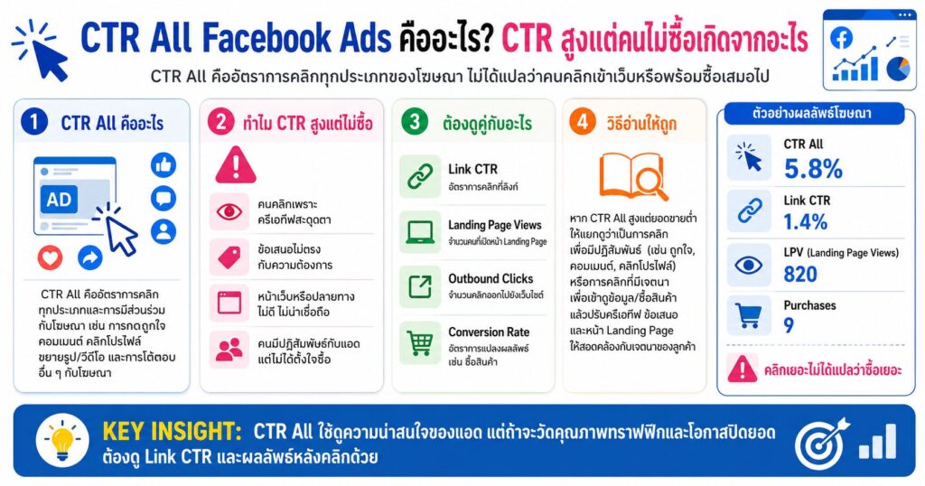CTR All Facebook Ads, Link CTR, Unique Clicks, Unique CTR, Facebook Ads, Meta Ads, Link Clicks, Clicks All, วัดผลโฆษณา, สอนยิงแอด