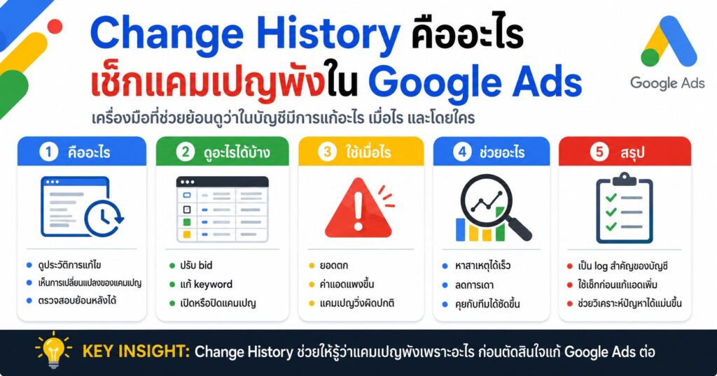 Change History, Google Ads, Google Ads Audit, เทคนิคยิงแอด, Campaign Performance