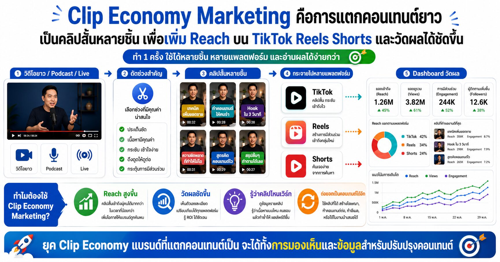Clip Economy Marketing Clip Economy Short-form Content Content Repurposing การตลาดออนไลน์
