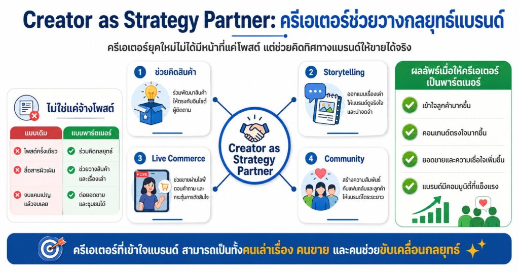 Creator as Strategy Partner, Creator Marketing, Influencer Marketing, Brand Strategy, Live Commerce