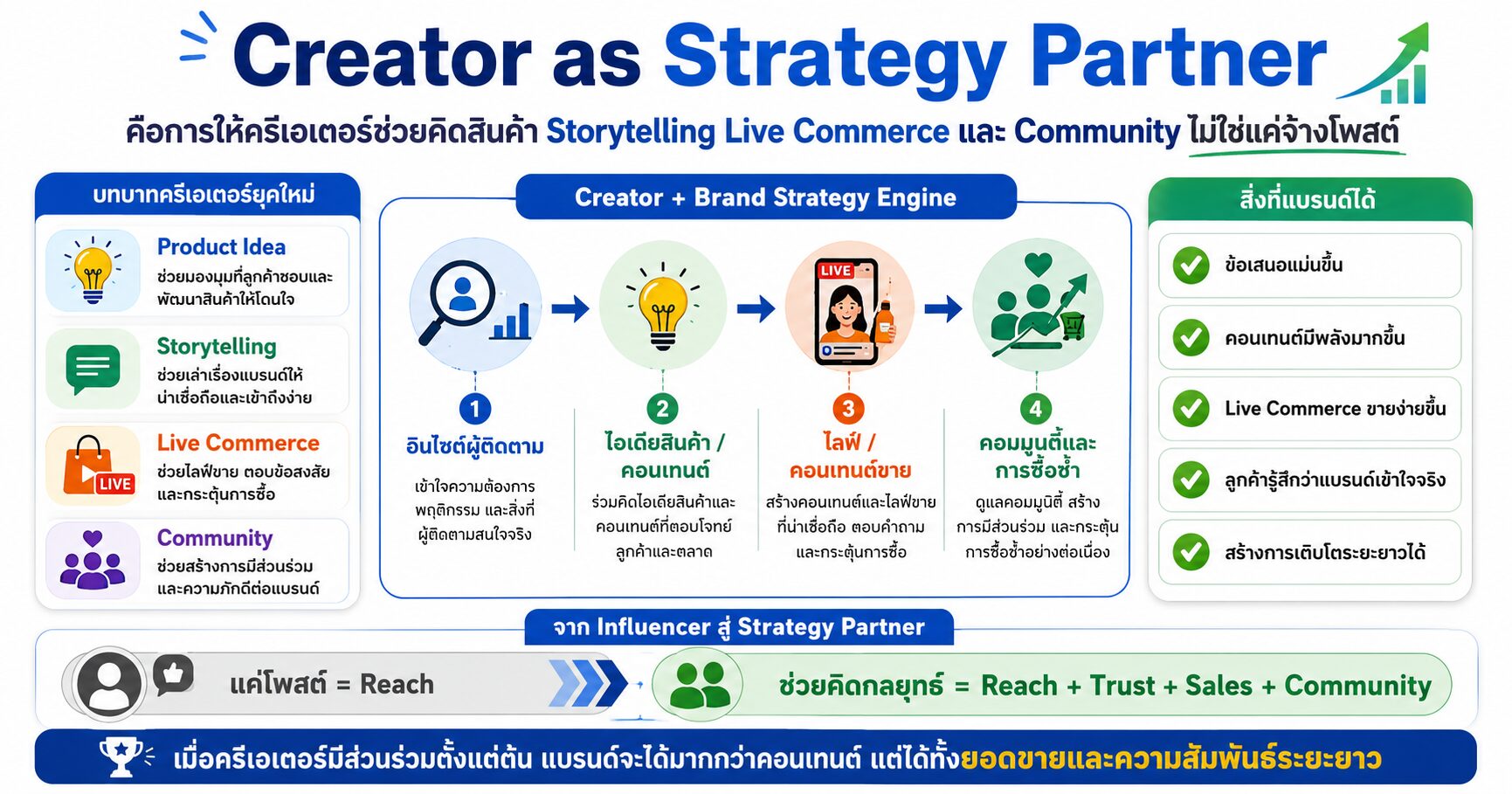 Creator as Strategy Partner Creator Marketing Influencer Marketing Brand Strategy และ Live Commerce