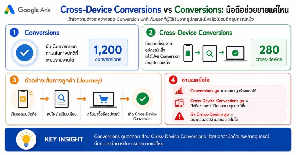 Cross-Device Conversions, Conversions, Google Ads, Cross-device conv., Conversion Tracking
