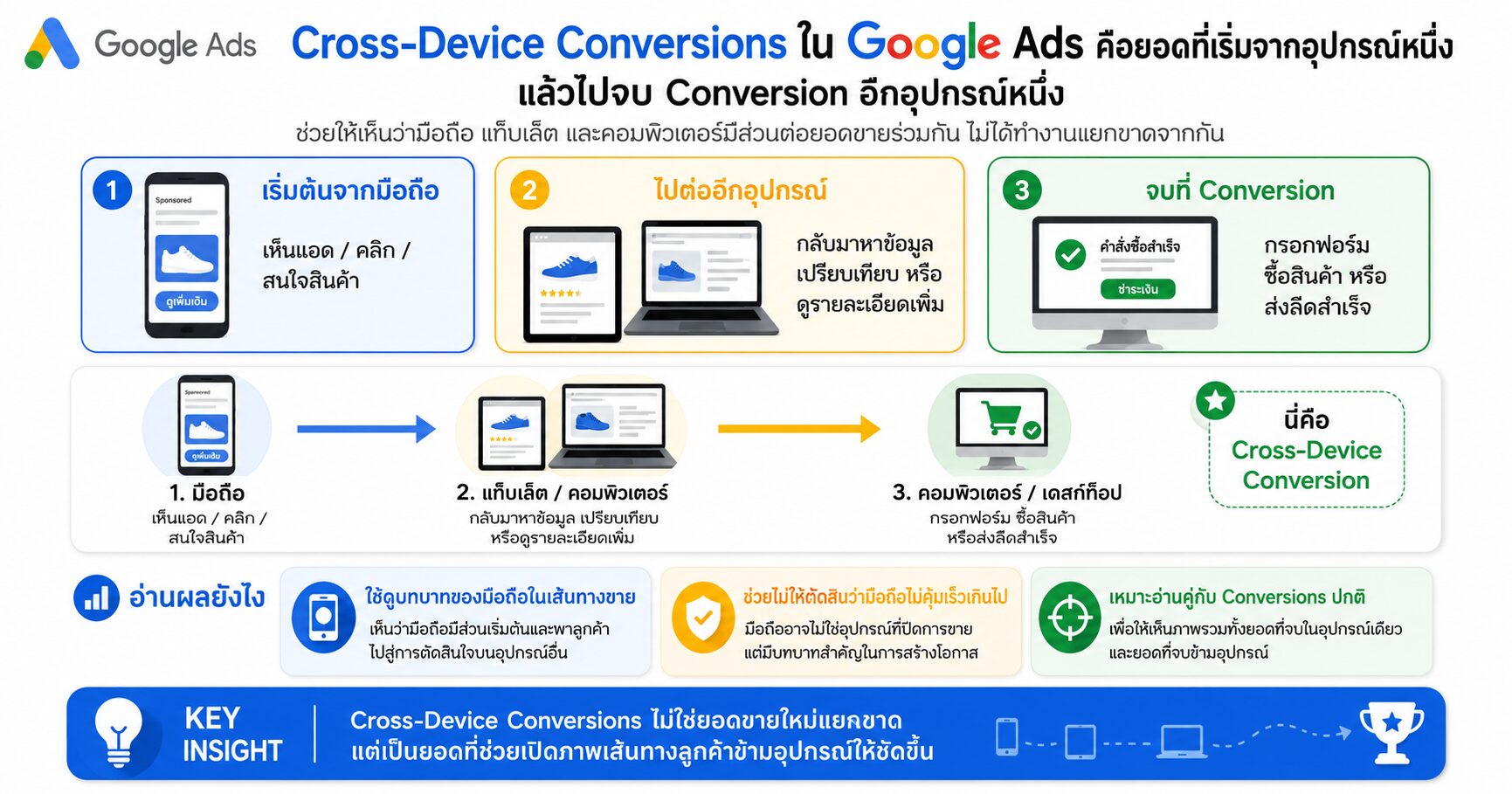 Cross-Device Conversions Conversions Google Ads Mobile Ads Desktop Conversion Conversion Tracking