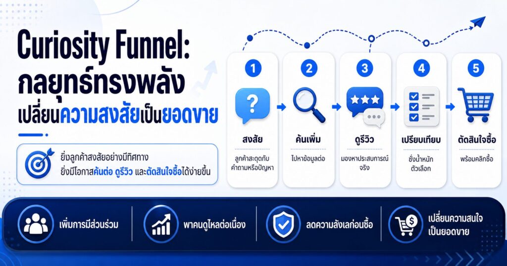 Curiosity Funnel, Curiosity Detours, การตลาดออนไลน์ 2026, TikTok Marketing, Customer Journey