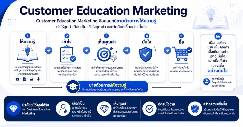 Customer Education Marketing, จิตวิทยาการขาย, คอนเทนต์ให้ความรู้, Educational Selling, Sales Psychology