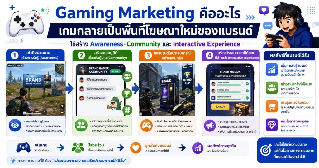 Gaming Marketing, Gaming Ads, In-game Advertising, การตลาดออนไลน์, Interactive Marketing