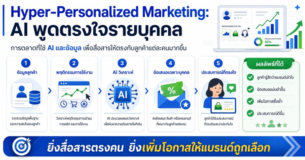 Hyper-Personalized Marketing, AI Personalization, Personalized Marketing, Customer Data, การตลาดเฉพาะบุคคล