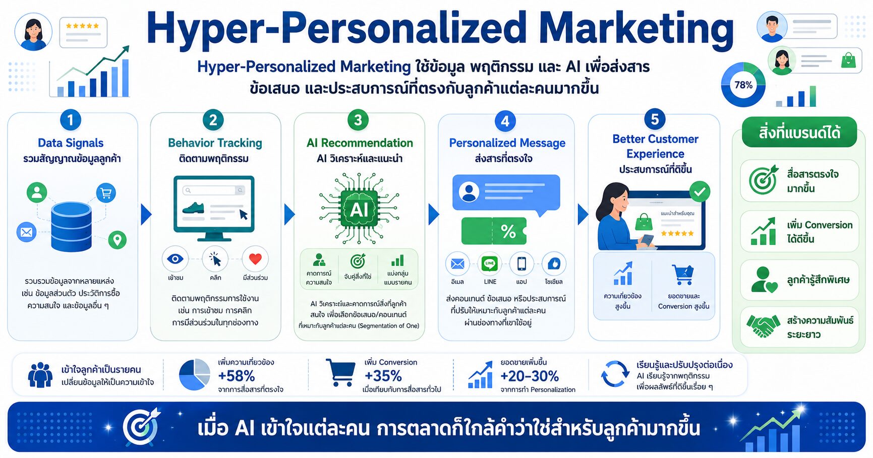 Hyper-Personalized Marketing AI Personalization Customer Data Real-Time Data และการตลาดเฉพาะบุคคล
