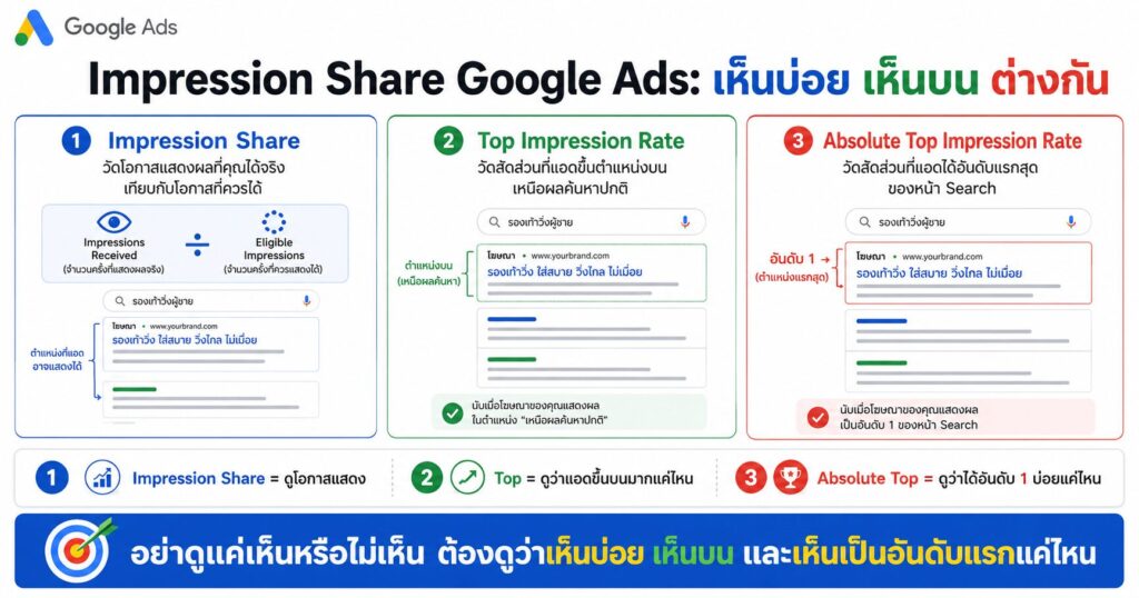 Impression Share Google Ads, Top Impression Share, Absolute Top Impression Share, Search Ads, Google Ads Metrics