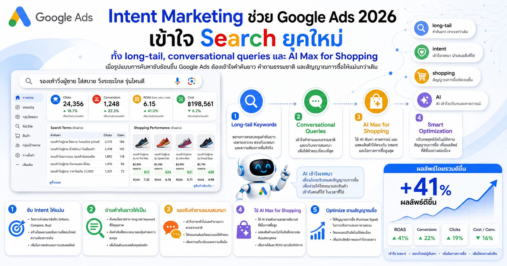 Intent Marketing - Intent Marketing ช่วย Google Ads 2026 เข้าใจ Search ยุคใหม่