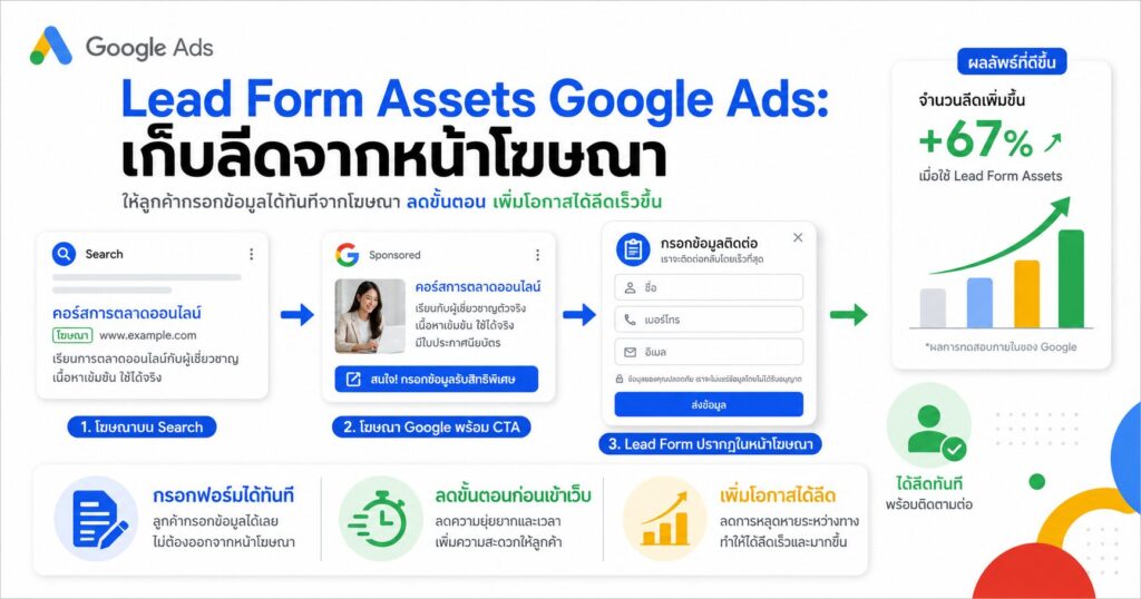 Lead Form Assets Google Ads, Lead Form Assets, Google Ads, เก็บลีด, Performance Max