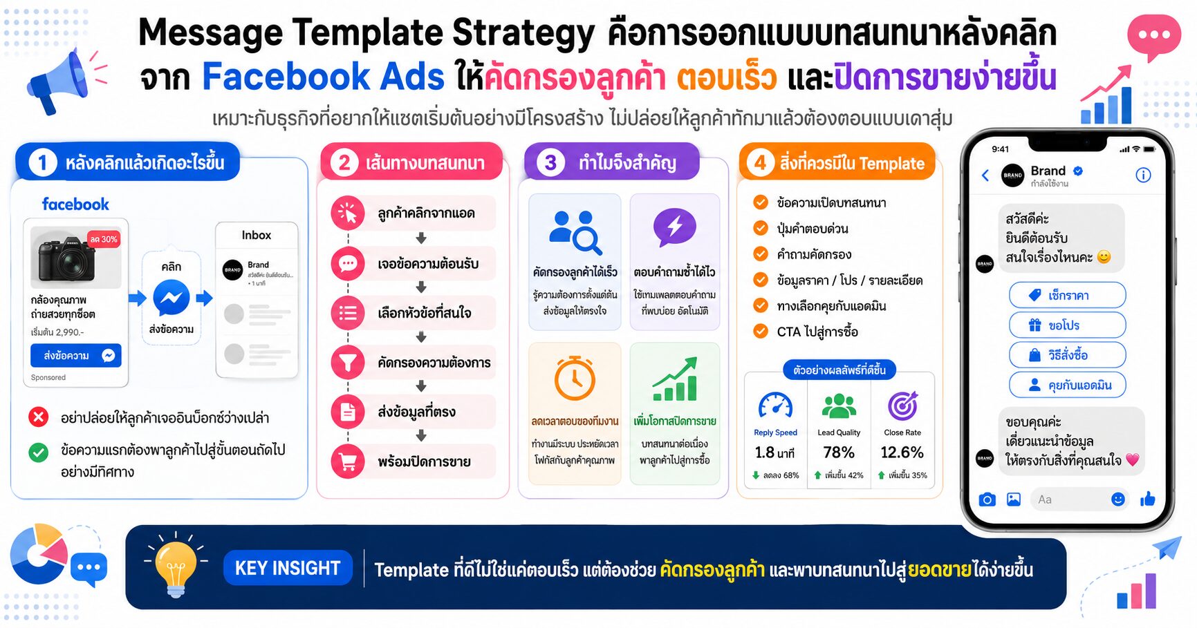 Message Template Strategy Facebook Ads Click-to-Message Ads Meta Ads Messenger Instagram Direct WhatsApp