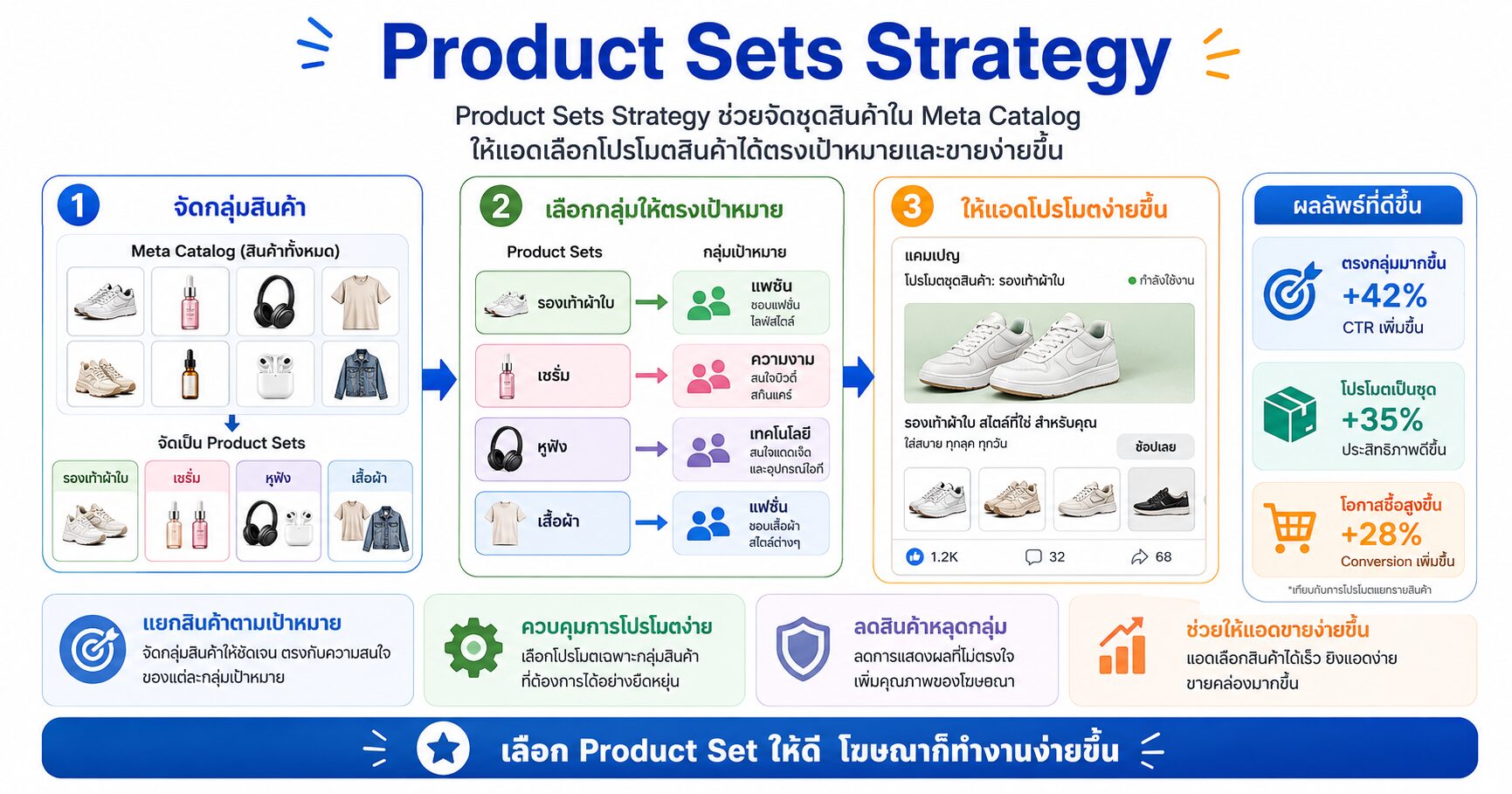Product Sets Strategy จัดชุดสินค้าใน Meta Catalog สำหรับ Catalog Ads และ Facebook Ads ร้านค้าออนไลน์