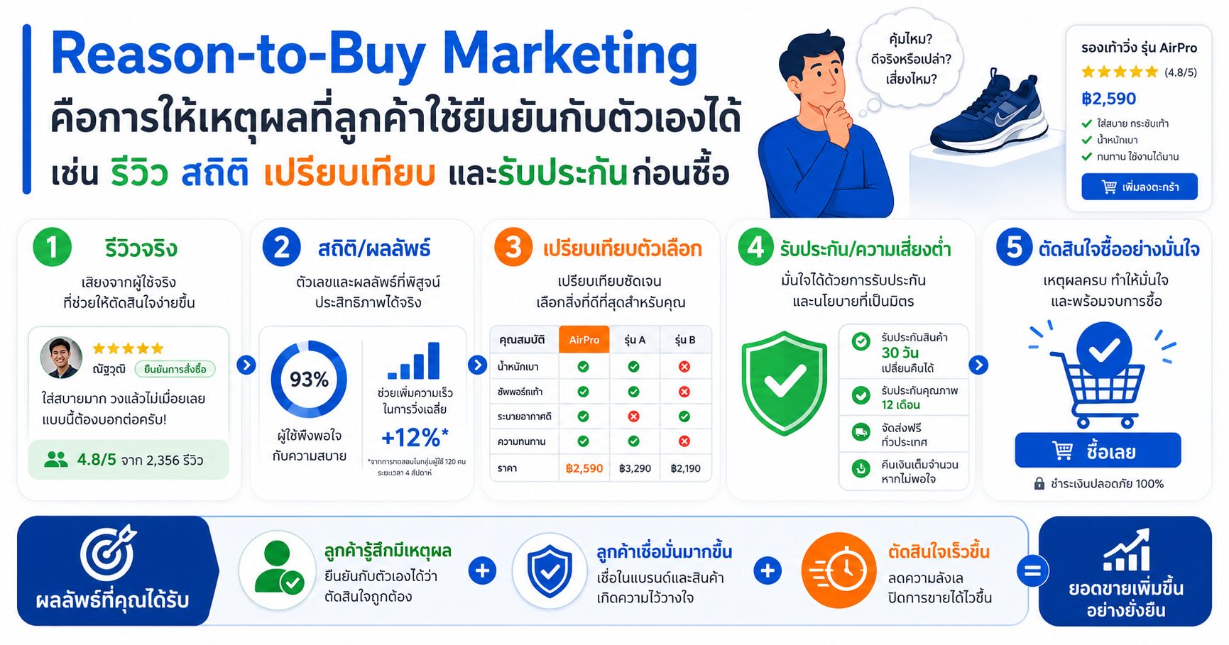 Reason-to-Buy Marketing เหตุผลในการซื้อ จิตวิทยาการขาย Rational Proof Sales Psychology