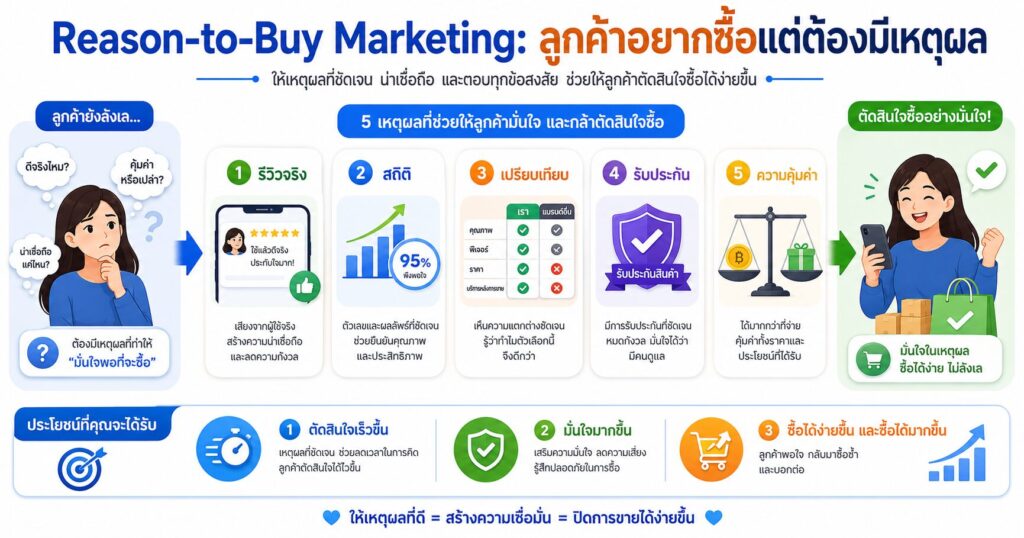 Reason-to-Buy Marketing, เหตุผลในการซื้อ, จิตวิทยาการขาย, Rational Proof, Sales Psychology