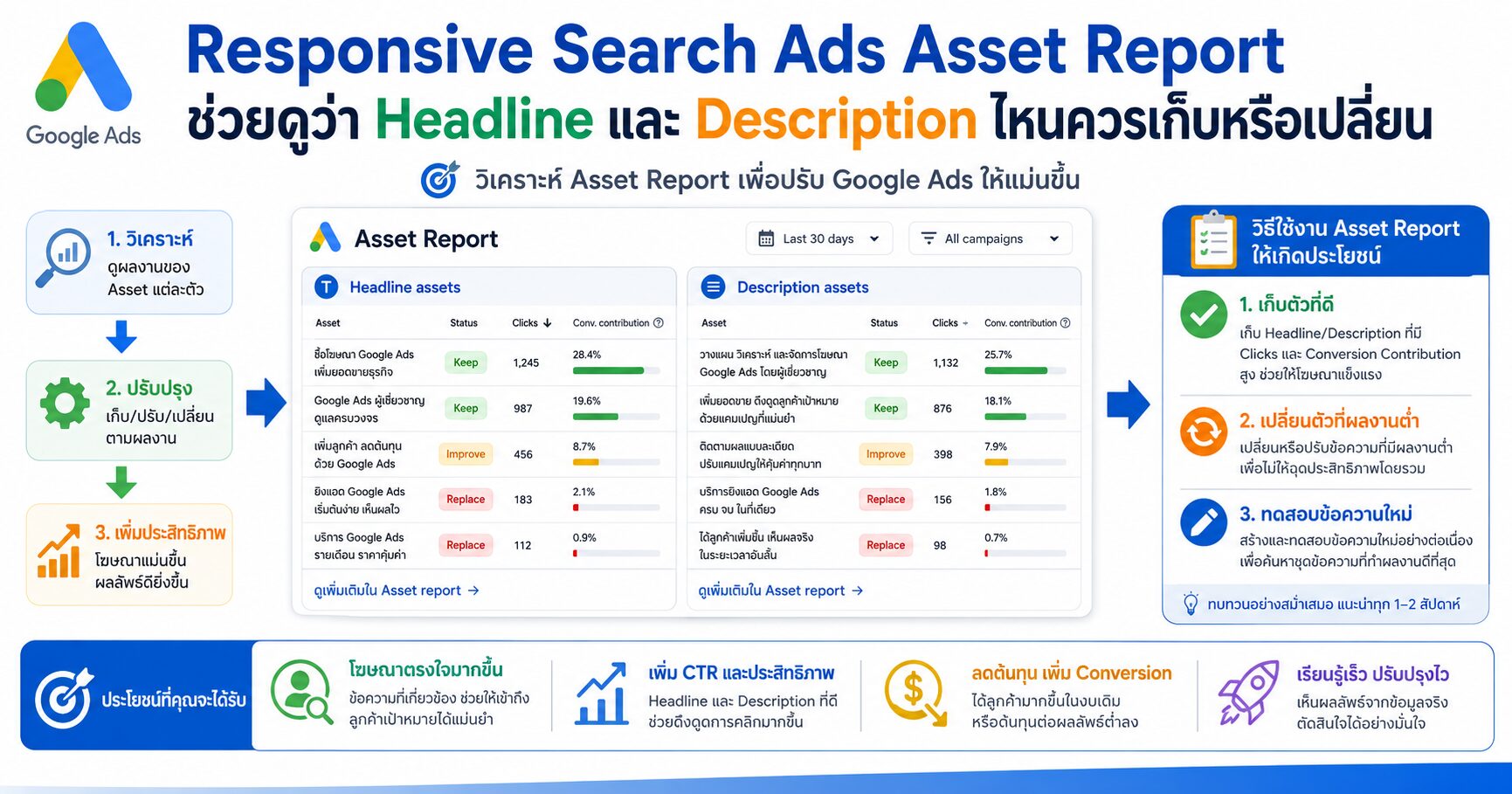 Responsive Search Ads Asset Report วิเคราะห์ Headline Description และ Google Ads Asset Performance
