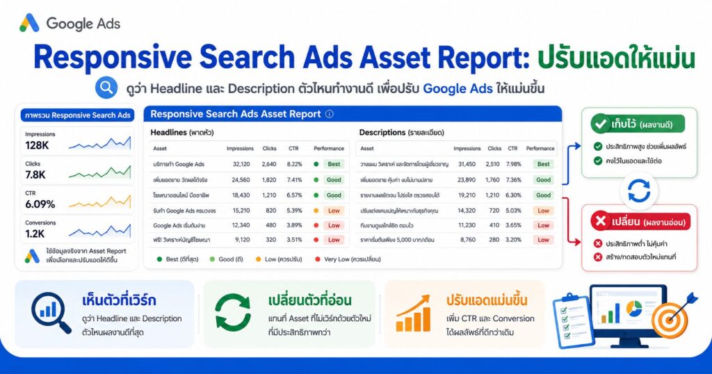 Responsive Search Ads Asset Report, RSA Asset Report, Google Ads, Headline, Description