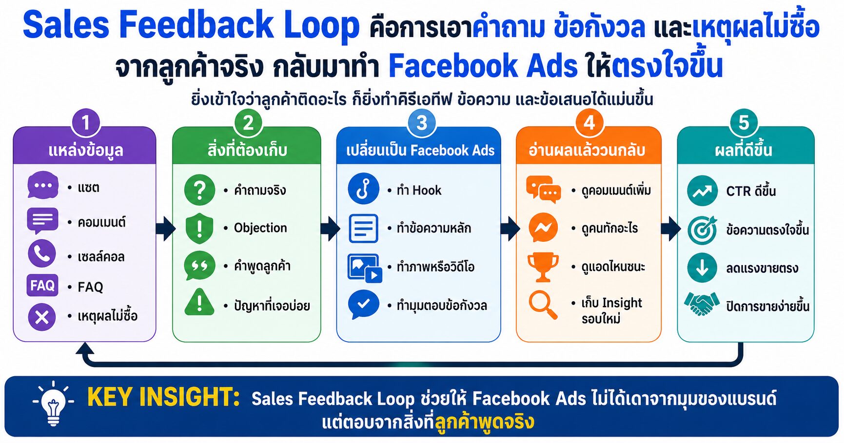 Sales Feedback Loop Facebook Ads Meta Ads เทคนิคยิงแอด Customer Insight Lead Quality