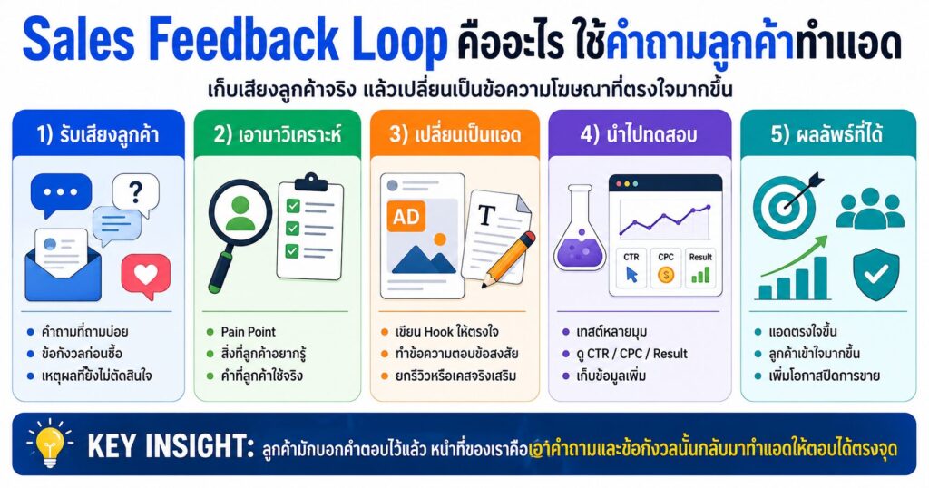 Sales Feedback Loop, Facebook Ads, Meta Ads, เทคนิคยิงแอด, Customer Insight