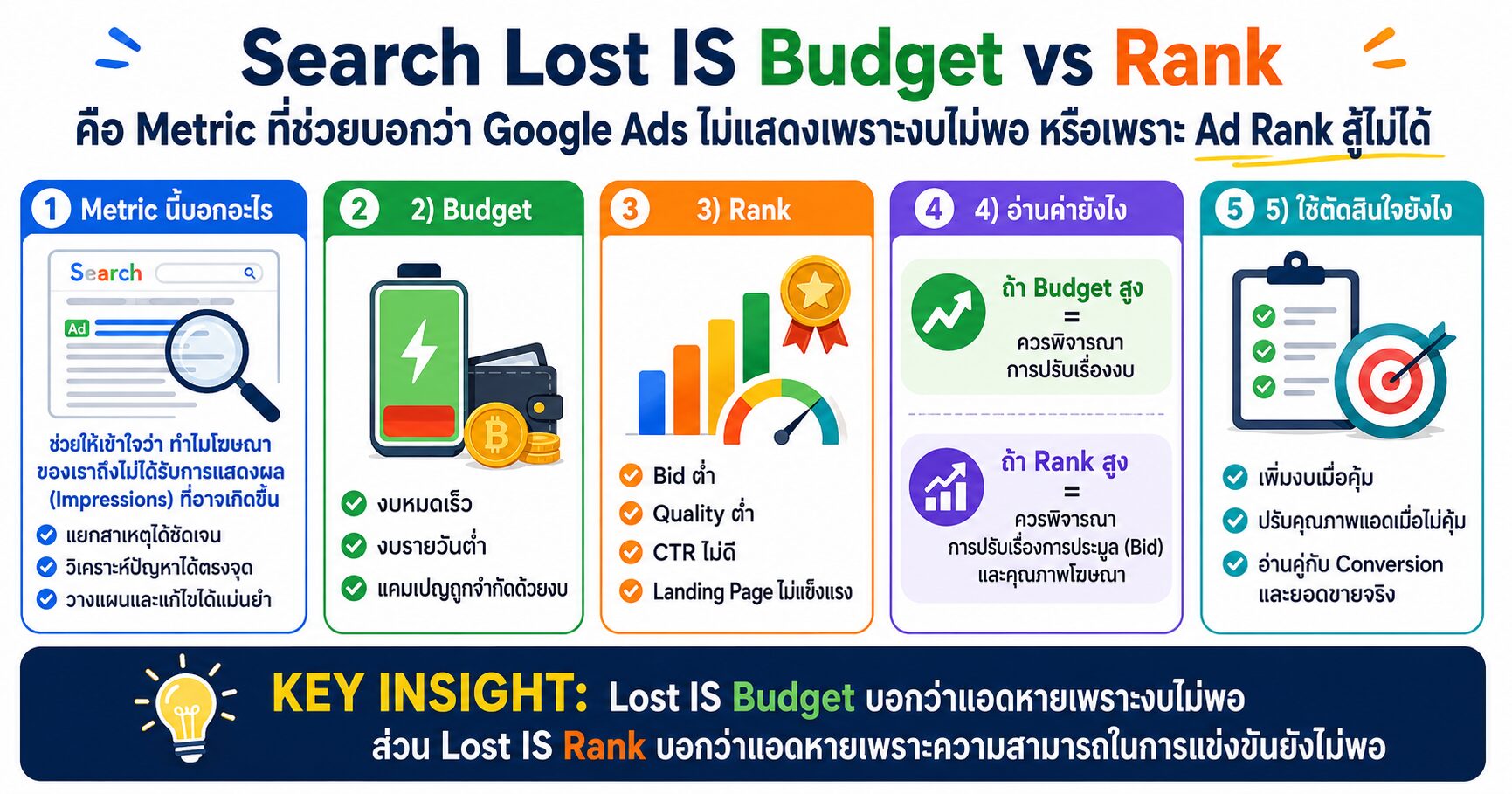 Search Lost IS Budget Search Lost IS Rank Google Ads Impression Share เทคนิคยิงแอด Ad Rank