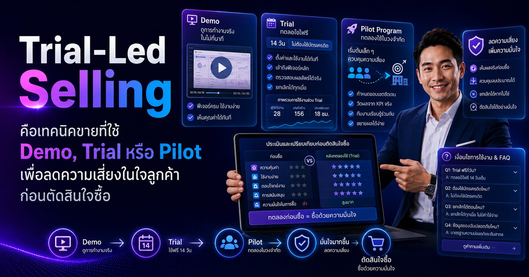Trial-Led Selling เทคนิคการขาย Demo Trial Pilot Sales 2026 B2B Sales