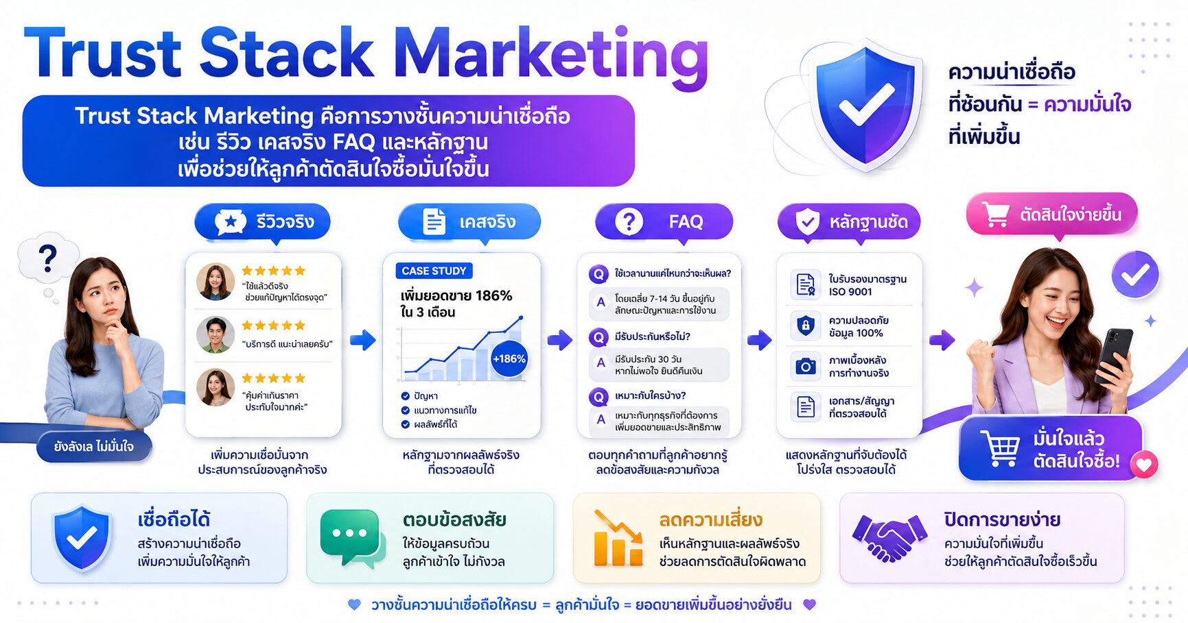 Trust Stack Marketing ความน่าเชื่อถือแบรนด์ รีวิวลูกค้า และ Social Proof
