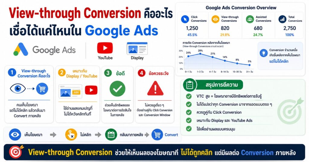View-through Conversion, Click Conversion, Google Ads, Display Ads, YouTube Ads