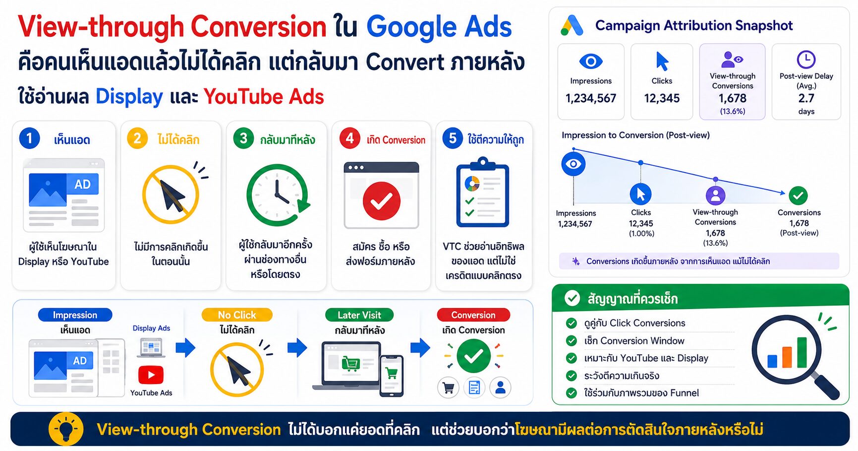 View-through Conversion Click Conversion Google Ads Display Ads YouTube Ads Conversion Tracking และ Attribution