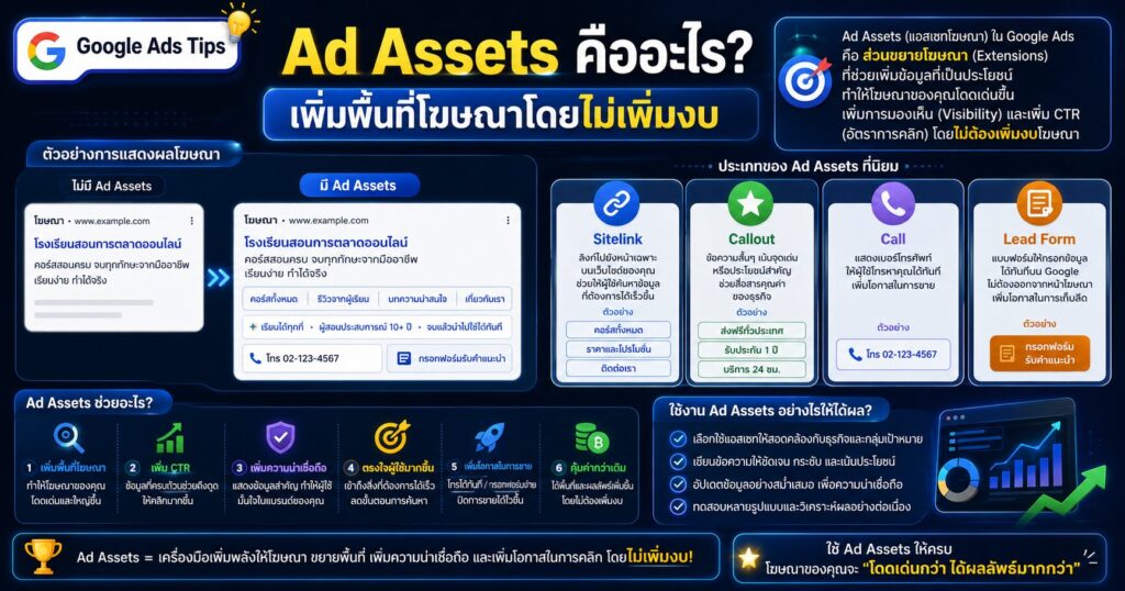 Ad Assets, Google Ads, Sitelink Assets, Callout Assets, Lead Form Assets