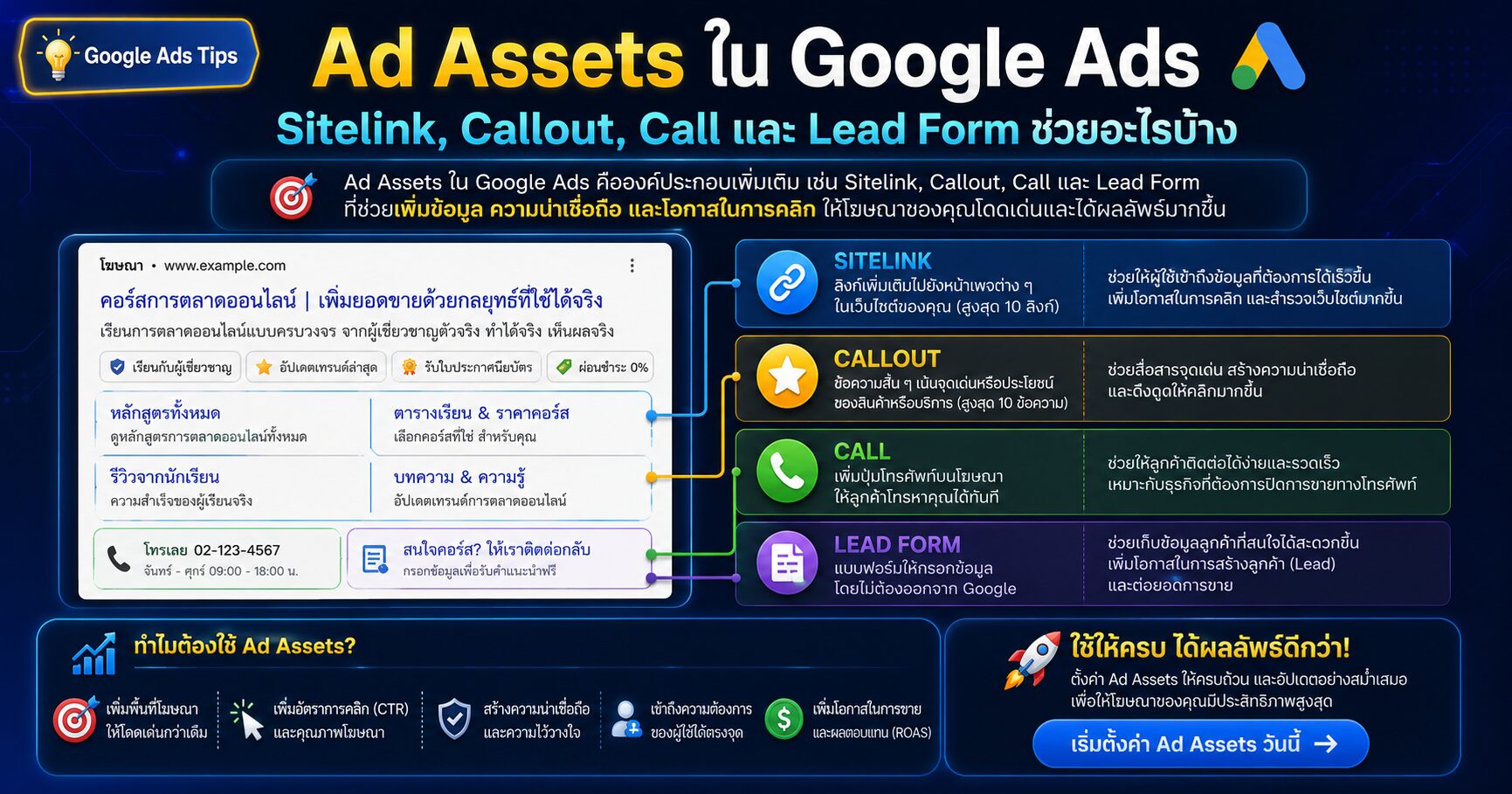 Ad Assets Google Ads Sitelink Assets Callout Assets Call Assets Lead Form Assets และการเพิ่มพื้นที่โฆษณา Search Ads