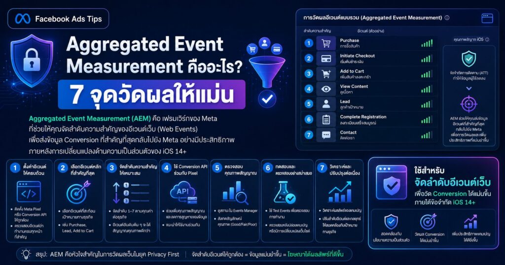 Aggregated Event Measurement, iOS 14 Facebook Ads, Web Events, Events Manager, Meta Ads Conversion