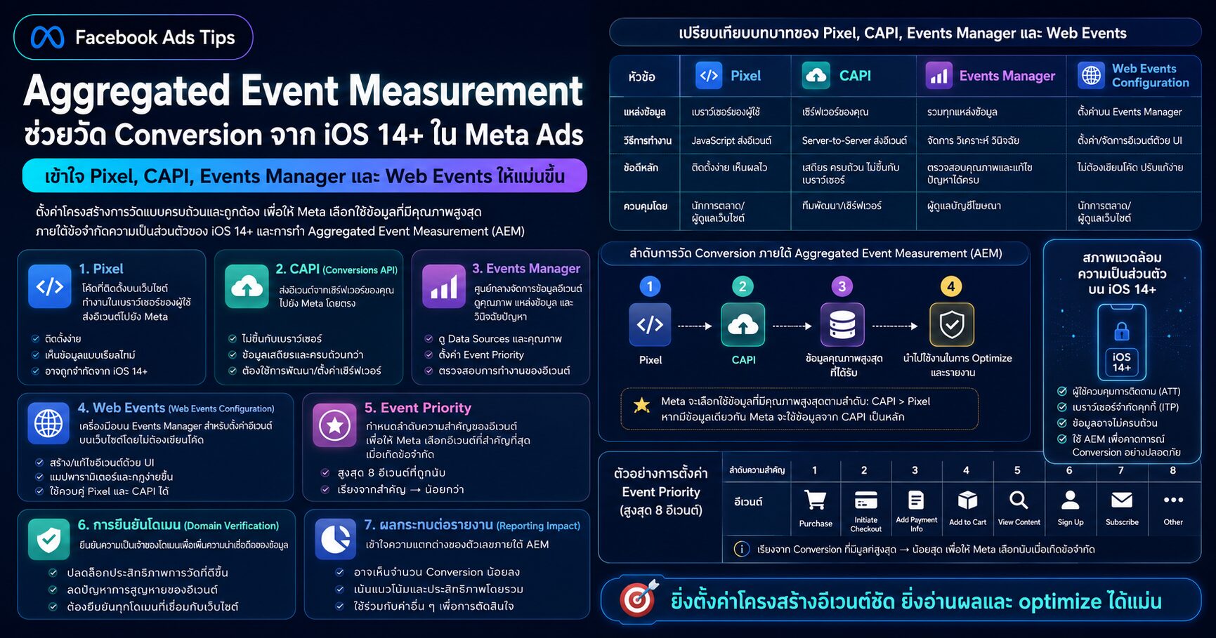 Aggregated Event Measurement iOS 14 Facebook Ads Web Events Events Manager Meta Ads Conversion Pixel และ Conversions API
