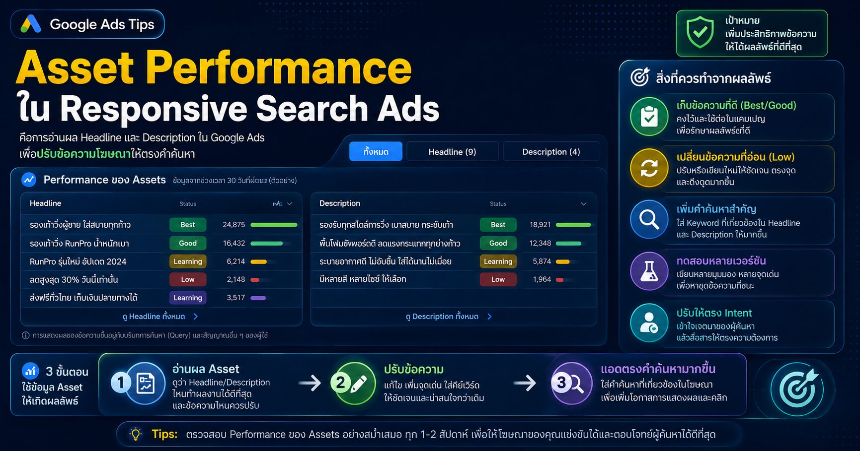Asset Performance ใน Responsive Search Ads Google Ads Headlines Descriptions และการอ่านผลข้อความโฆษณา