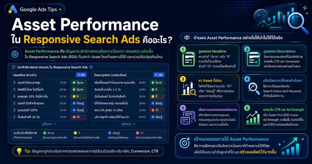 Asset Performance, Responsive Search Ads, Google Ads, Headlines, Descriptions