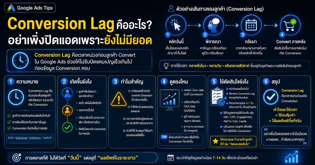 Conversion Lag, Conversion Lag คืออะไร, Days to Conversion, Conversion Window, Google Ads Metric