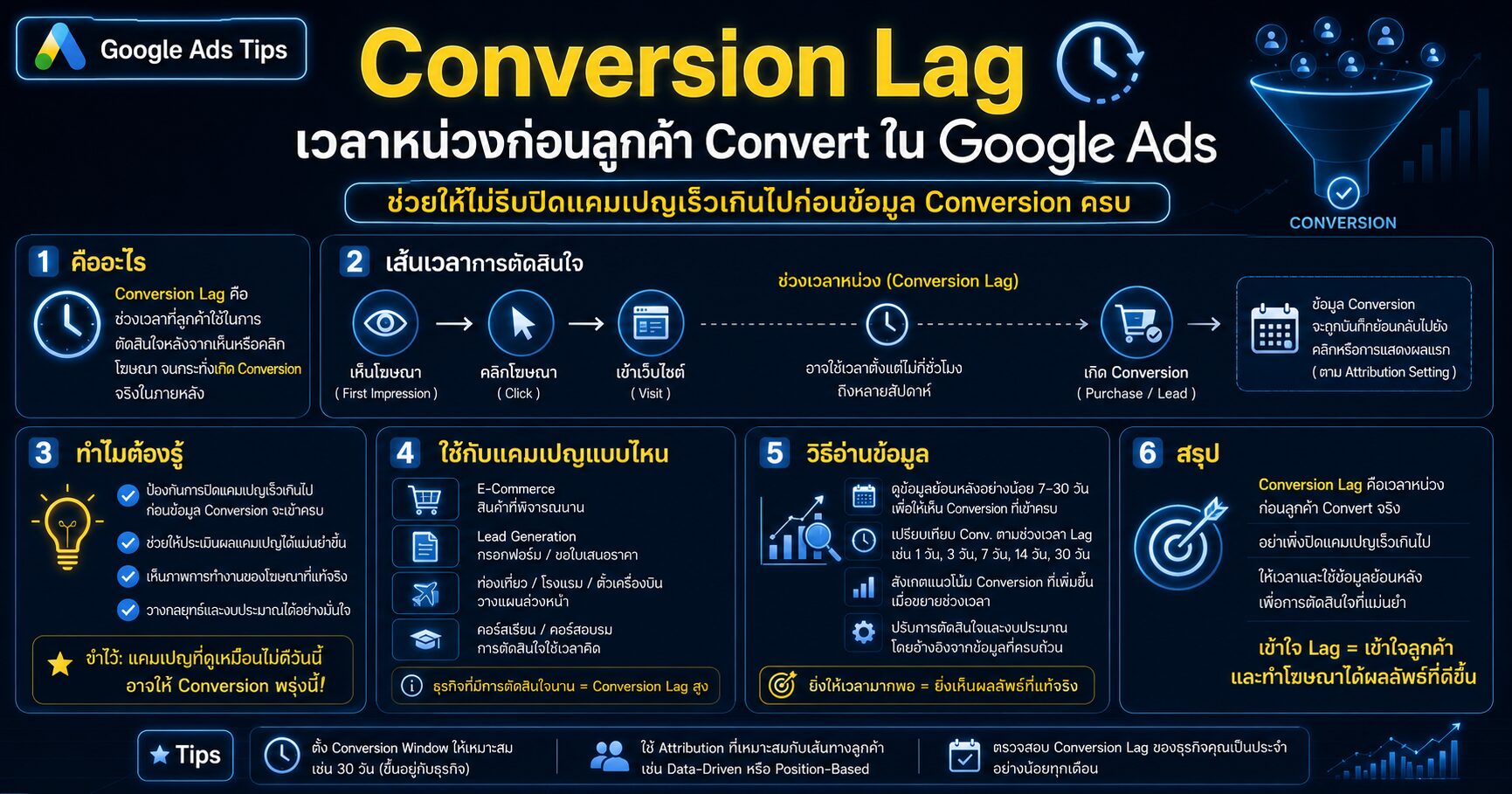 Conversion Lag Google Ads วิเคราะห์เวลาหน่วงก่อนลูกค้า Convert
