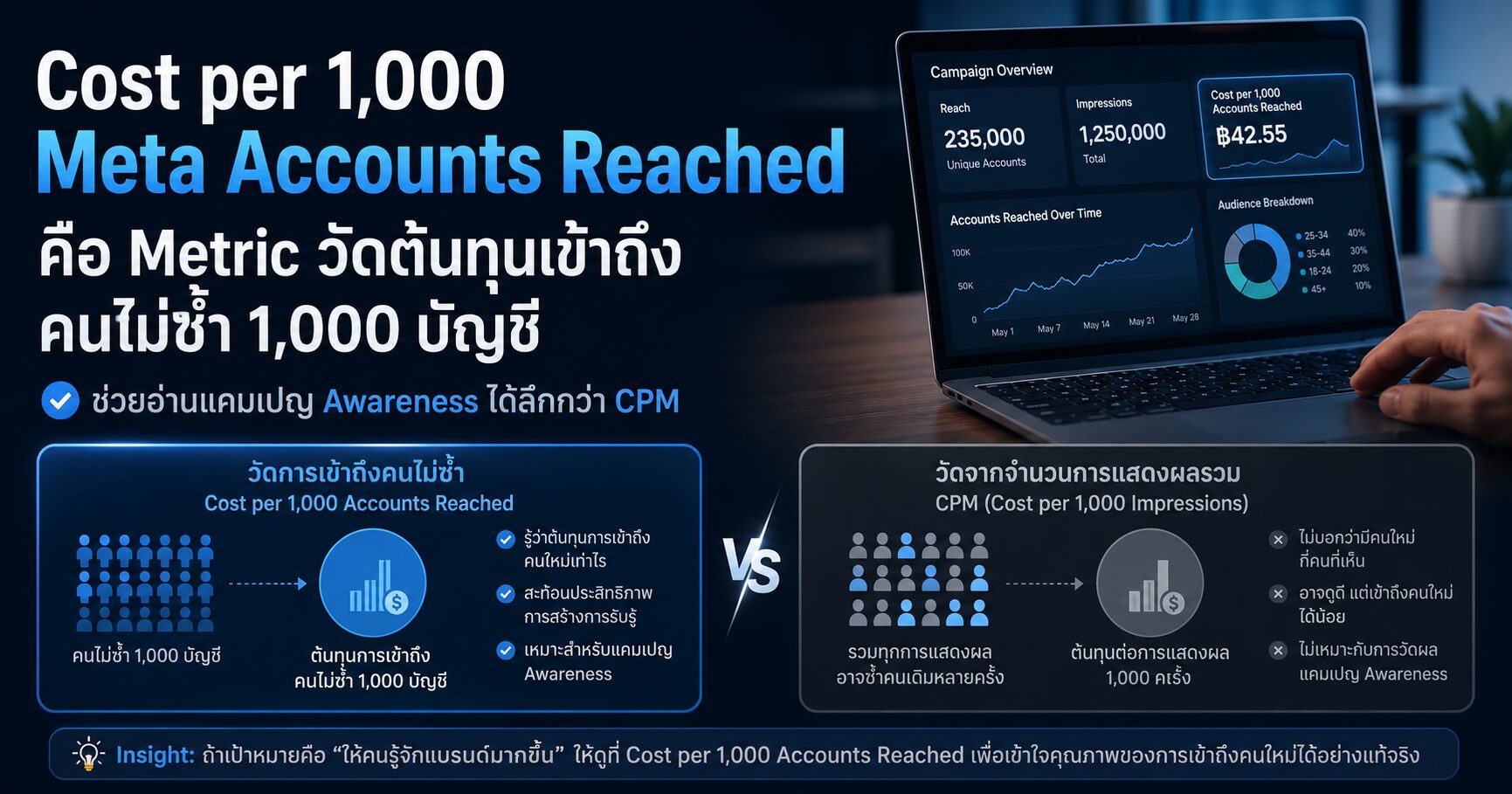 Cost per 1,000 People Reached คืออะไร วัดต้นทุนการเข้าถึงคนไม่ซ้ำใน Facebook Ads