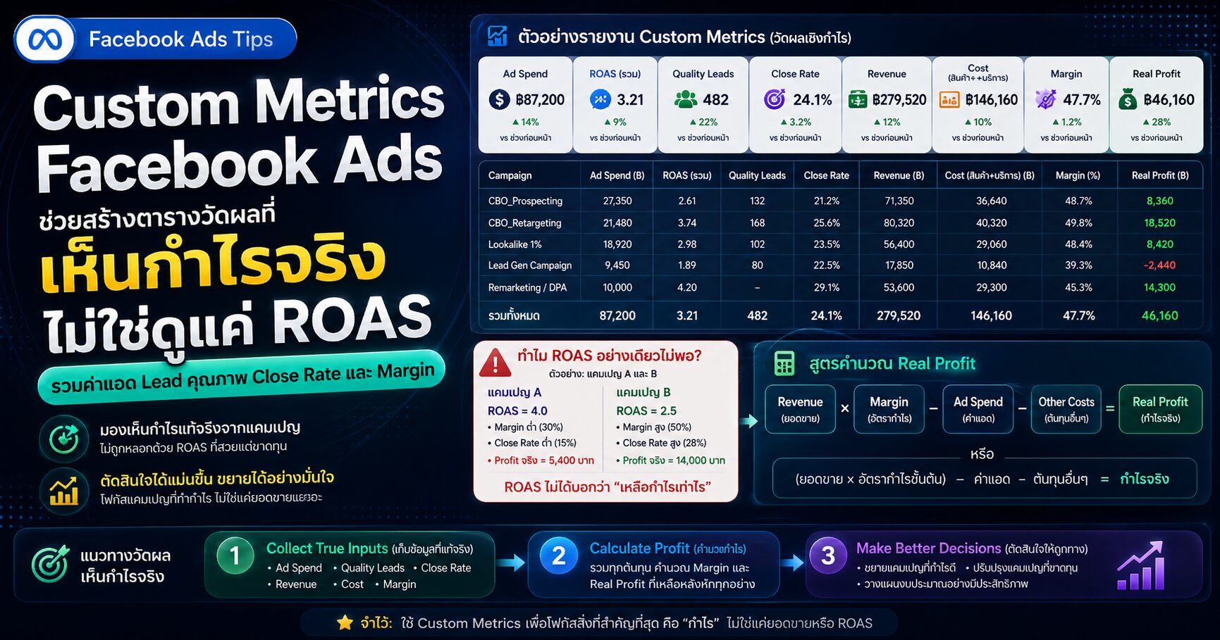Custom Metrics Facebook Ads Custom Columns Facebook Ads ROAS Profit ROAS Lead Quality Rate และ Meta Ads Dashboard