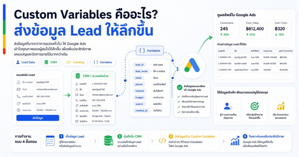Custom Variables, ตัวแปรที่กำหนดเอง, Google Ads Tracking, Lead คุณภาพ, Conversion Tracking
