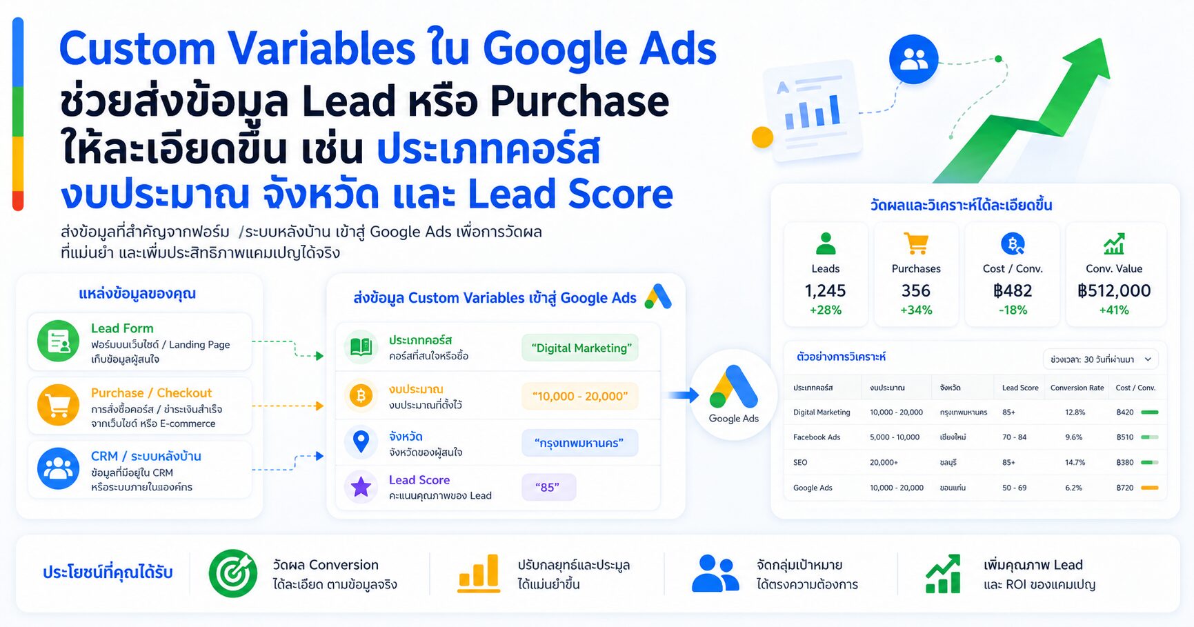 Custom Variables ตัวแปรที่กำหนดเอง Google Ads Tracking Lead คุณภาพ และ Conversion Tracking