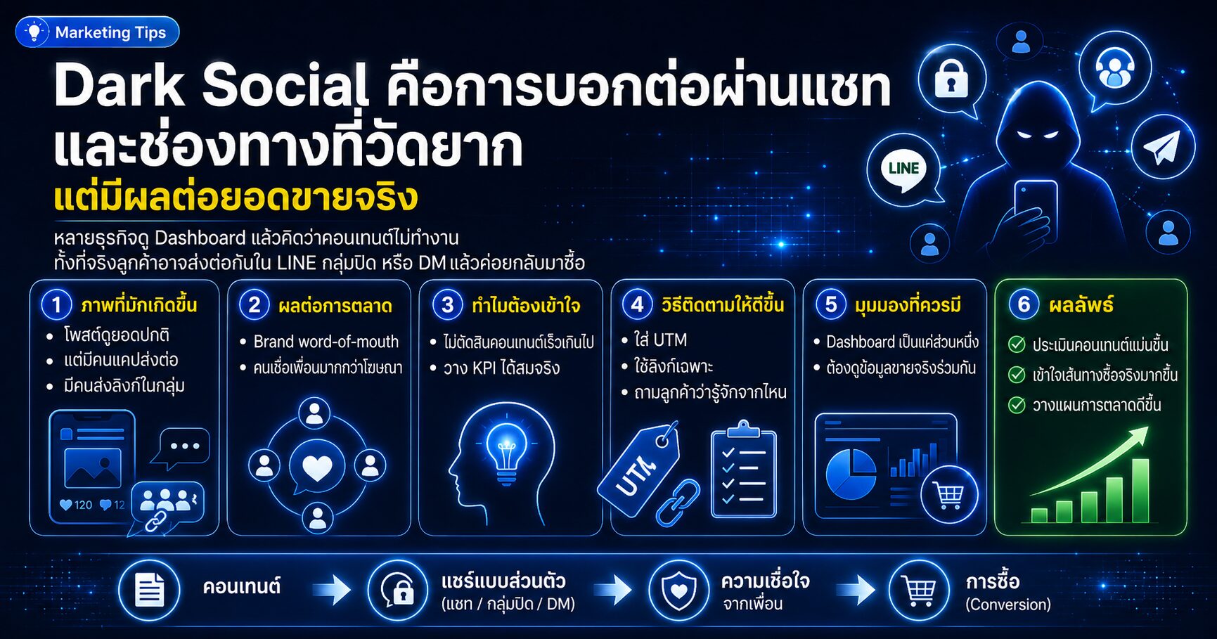 Dark Social การบอกต่อผ่านแชท กลุ่ม LINE และช่องทางที่ Dashboard วัดผลได้ยาก