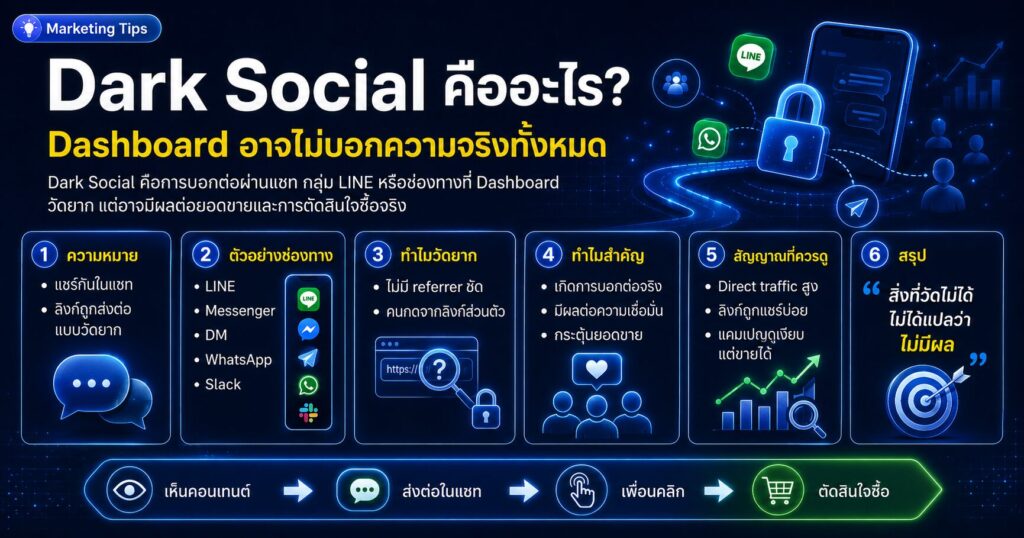Dark Social, Dark Social คืออะไร, Dashboard Marketing, Direct Traffic, Attribution Marketing