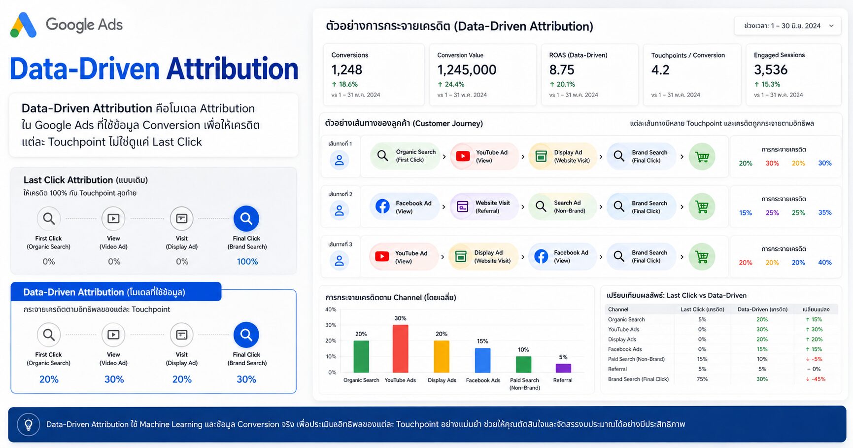 Data-Driven Attribution ใน Google Ads คืออะไร ทำไม Last Click อาจทำให้ตัดสินใจผิด