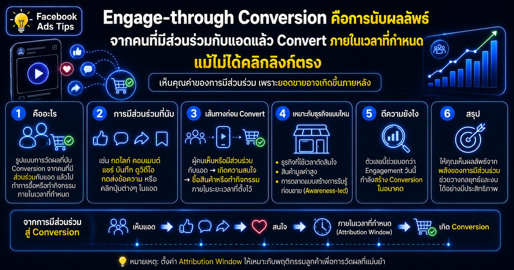 Engage-through Conversion Facebook Ads วิเคราะห์คนมีส่วนร่วมกับแอดแล้วกลับมา Convert