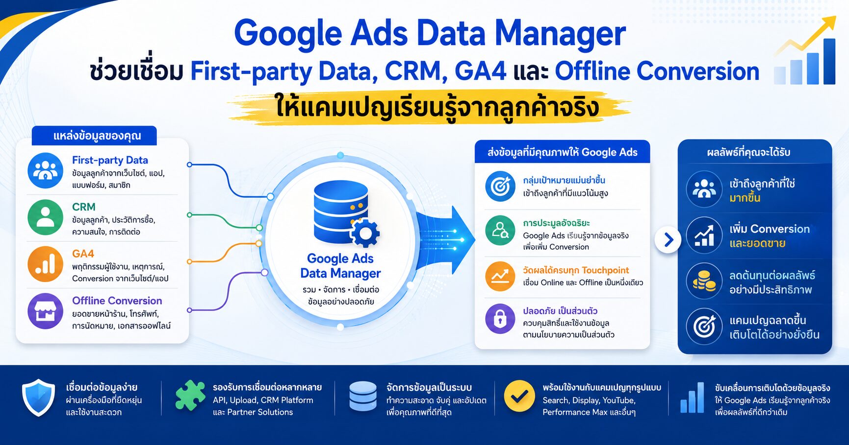 Google Ads Data Manager First-party Data Enhanced Conversions for Leads Customer Match Offline Conversion Import และ CRM