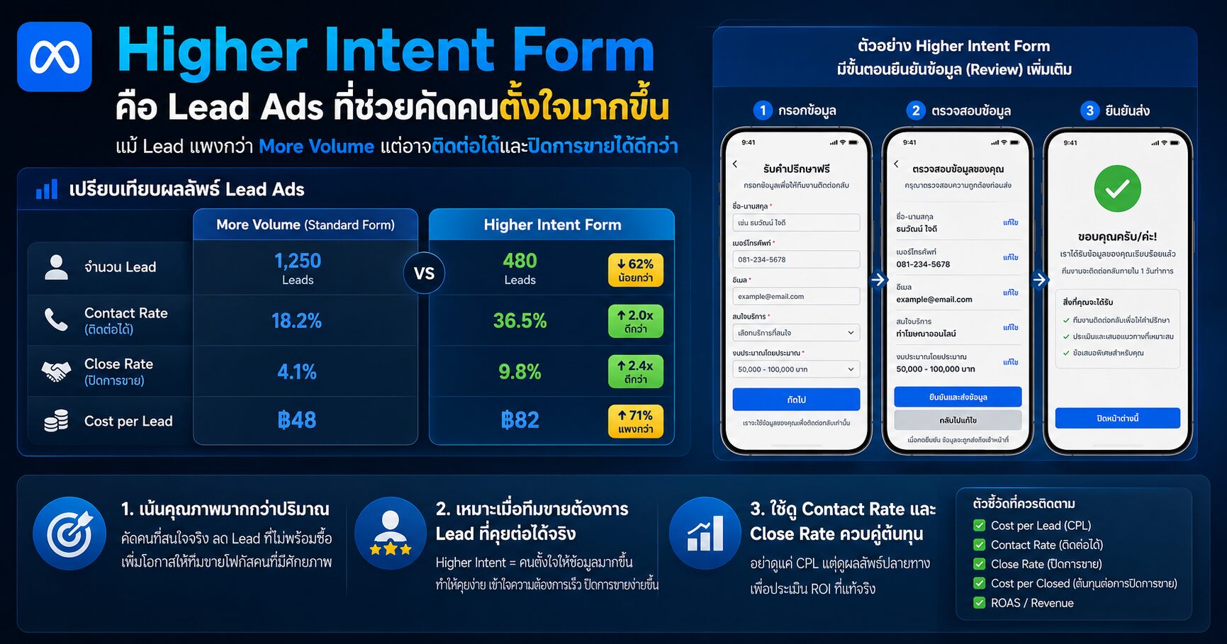 Higher Intent Form คืออะไร Facebook Lead Ads ที่ช่วยคัดลีดคุณภาพกว่า More Volume